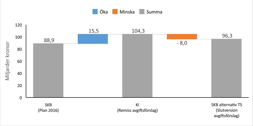 Sida 63 (85) innebär att äldre kalkyler behöver räknas upp.