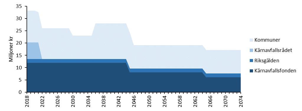 Sida 72 (85) Diagram 28: Övriga myndigheters kostnader Källa: SSM 4.5.3.