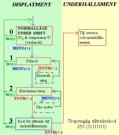 Displaymenyn utan kod Funktion Linje Display Tidsgräns Funktionsbeskrivning 0 Temperatur / CO nej Normalläge under drift 1 Exxx ja Felkod. Om inget fel har upptäckts visas E0.