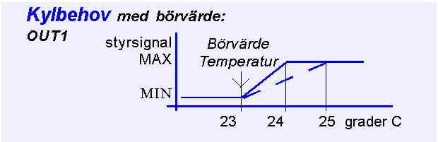 Funktionsbeskrivning A-SENSE-V kan programmeras via en PC för att ge olika styrningsmöjligheter. Varje avvikelse från standardinställningen programmeras från den fria mjukvaran UIP (version 4.3).