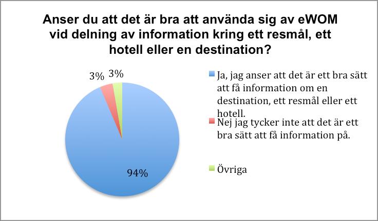 På frågan Anser du att dina vänners kommentarer är mer pålitliga än andra människors kommentarer som finns på internet? Fanns det två svarsalternativ som dominerade svaren.