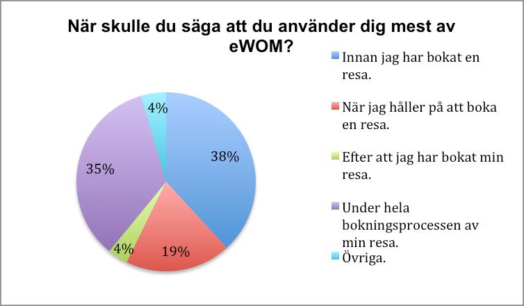 Figur 5. När respondenterna använder mest av ewom. Figur 8.