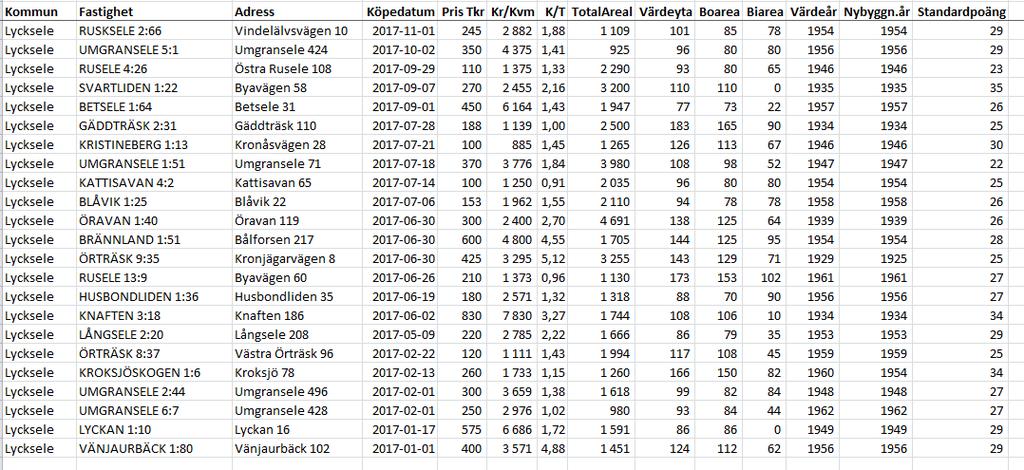 Ortspris småhusfastigheter i utkanten av Lycksele, köp efter jan 2017 Bilaga 3 sid 1(1) NORRBRYGGAN AB