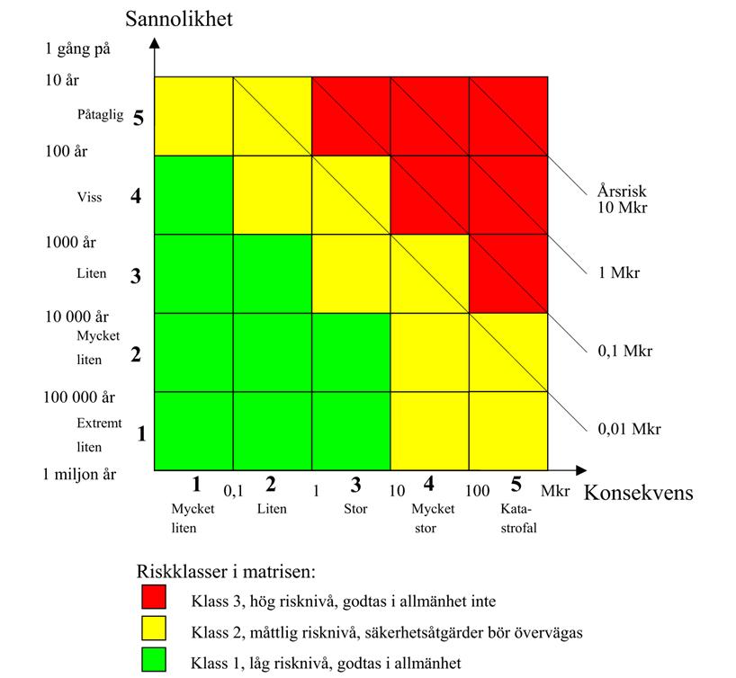 Tabell 3 Sannolikhetstabell Sannolikhet Ord Siffror 1 gång på 1 Extremt liten 10-5 -10-6 per år 100 000 år 1 miljon år 2 Mycket liten 10-4 -10-5 per år 10 000 år 100 000 år 3 Liten 10-3 -10-4 per år