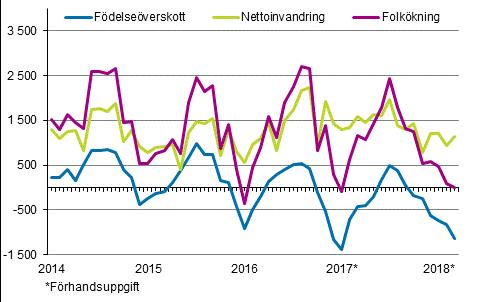 Befolkning 201 Förhandsstatistik över befolkningen 201, mars Den preliminära folkmängden i Finland 5 51 70 i slutet av mars Enligt Statistikcentralens preliminära uppgifter var Finlands