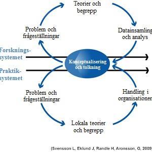 Vad är följeforskning & lärande utvärdering? Lärande utvärdering = interaktiv forskning Följeforskning- formativ dvs processbaserad (till skillnad från summativ). Följer hela processen.