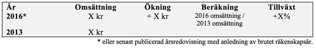 Tillväxt har som tidigare nämns i denna studie definierats som omsättningstillväxt.