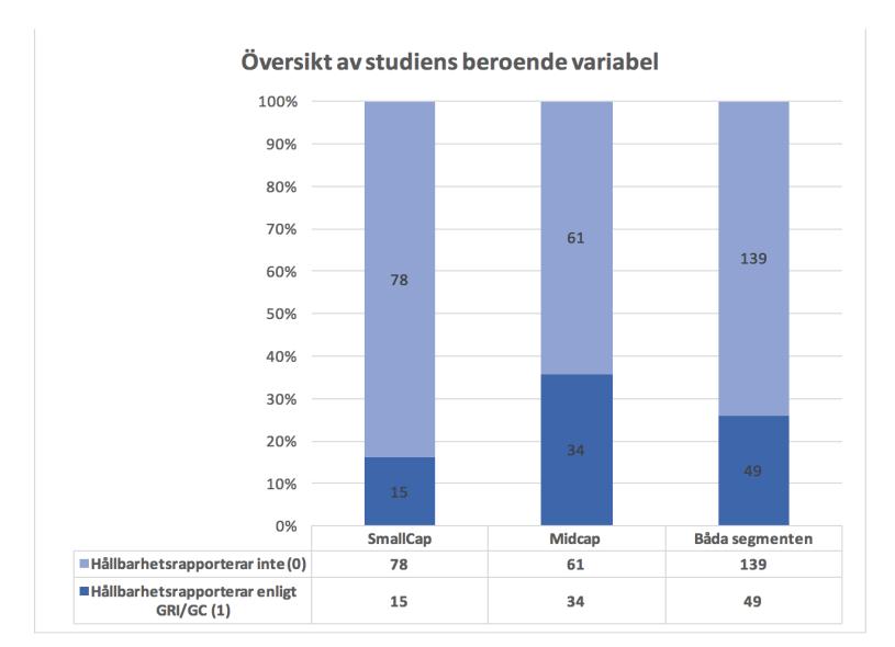 4. Empiri Det här kapitlet presenteras i två delar. Först framställs den deskriptiva statistiken för studiens beroende, oberoende och den oberoende kontrollvariabeln separat.