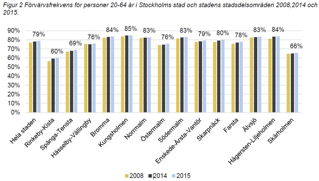 12 (58) Utbildningsnivå Stockholms arbetsmarknad präglas i hög grad av arbeten med stort kunskapsinnehåll och är inriktade mot kvalificerad tjänsteproduktion.