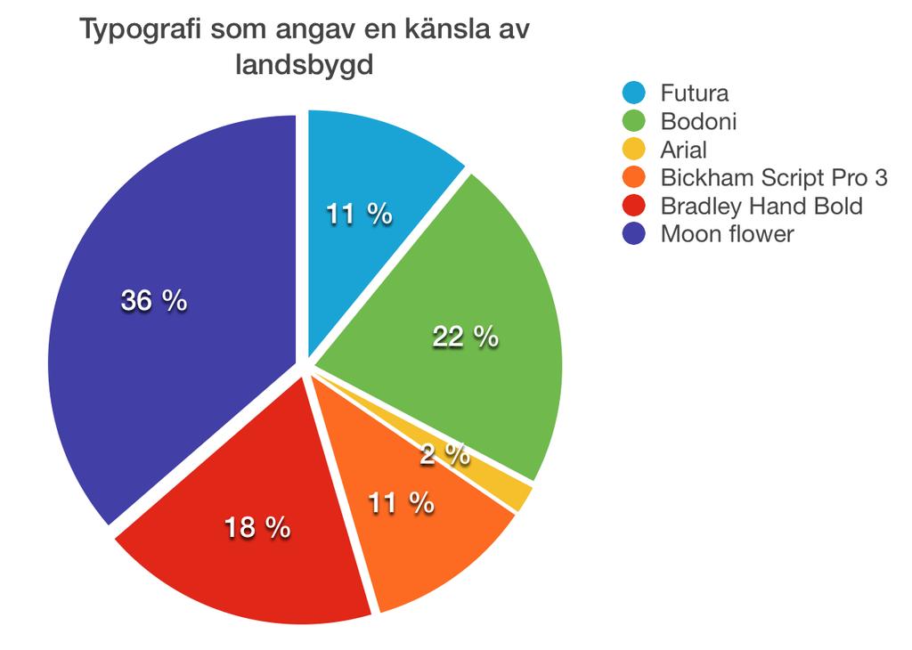 Figur 17 Typsnitt som förmedlade en känsla av landsbygd. 3.6.3. Färg: ekologisk Målgruppen blev tillfrågad vilka färger som kändes mest ekologiska.