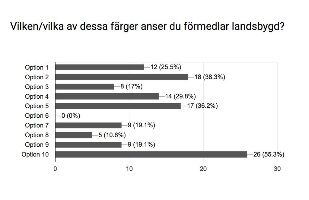 Resultat av