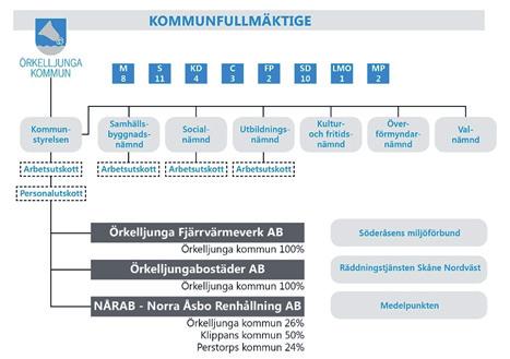 Inledning Organisation Kommunfakta FAKTA OM ÖRKELLJUNGA 2015 2014 2013 2012 2011 Folkmängd totalt 9 958 9 831 9 733 9 653 9 655 9 663 Män 5 117 5 014 4 938 4 888 4 890 4 883 Kvinnor 4 841 4 817 4 795