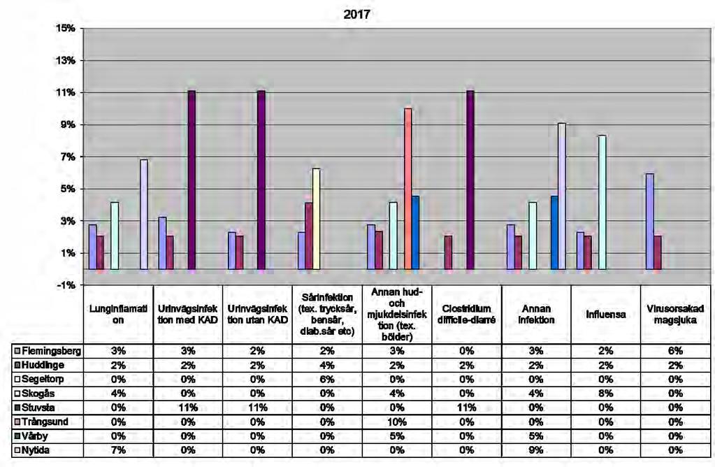 Inom daglig verksamhet finns några brukare är bärare av mulitresistenta bakterier. Personal som arbetar i omvårdnadsnära arbete genomgår den e-baserade hygienutbildningen på http://www.