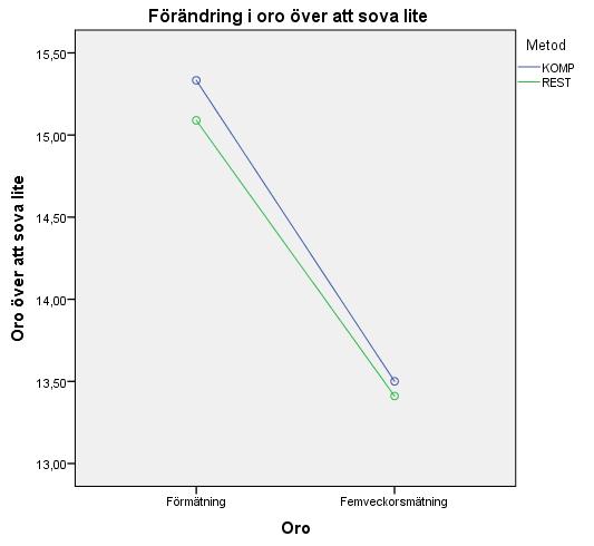 oro över tid hittades (F(1,120)=18,609, p<0,001). Ingen signifikant huvudeffekt mellan grupperna påvisades (F(1,120)=0,36, p=0,850) vilket illustreras i figur 2. Figur 2.