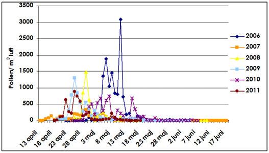 HÄLSORELATERAD MILJÖÖVERVAKNING följas och jämföras mellan år. En utvärdering av data från pollenmätningar gjordes 2012.