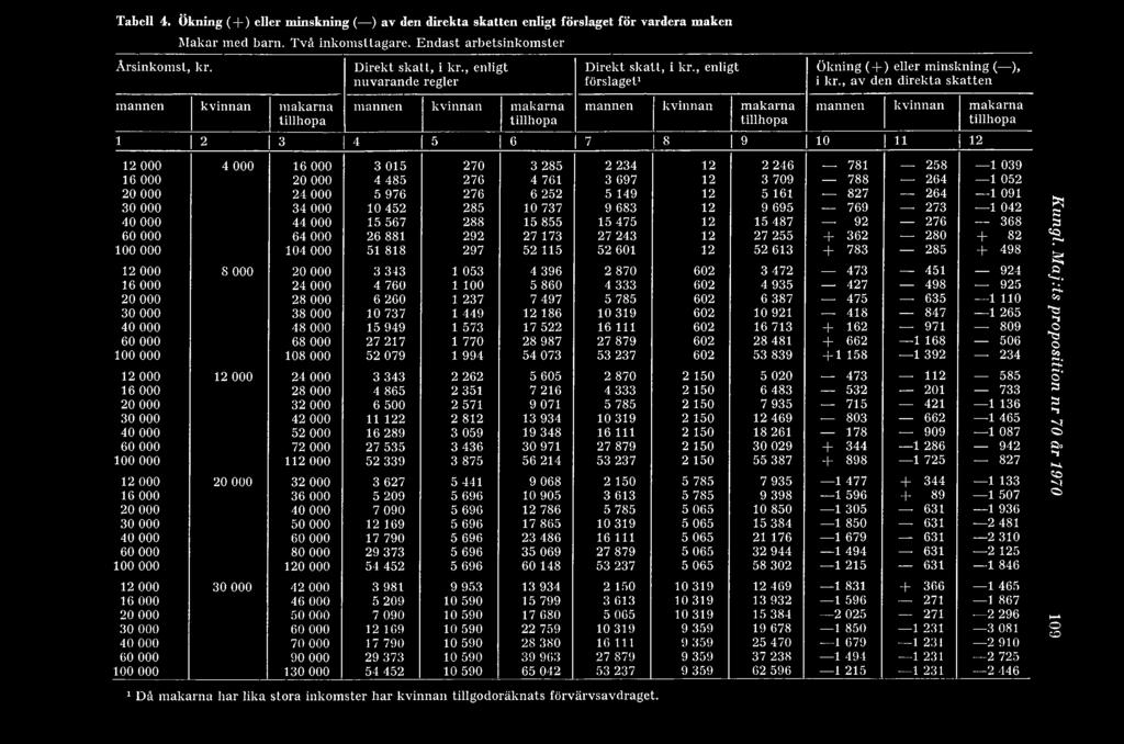, enligt förslaget1 mannen kvinnan makarna tillhopa Ökning ( + ) eller minskning ( ), i kr.