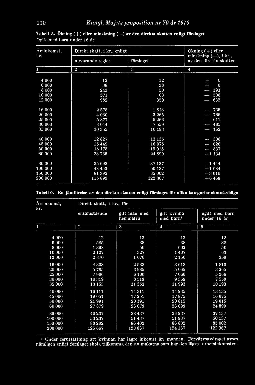 , av den direkta skatten 4 000 12 12 ± o 6 000 38 38 ± o 8 000 243 50 193 10 000 571 63 508 12 000 982 350 632 16 000 2 578 1 813 765 20 000 4 030 3 265 765 25 000 5 877 5 266 611 30 000 8 044 7 559