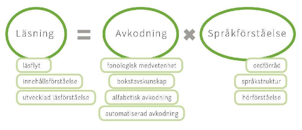 LÄSFÄRDIGHETER = BYGGSTENAR FÖR GOD LÄSFÖRMÅGA Källor: Wren, S.