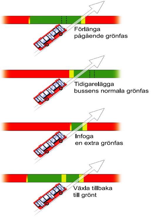 Det är de tre första funktionerna som är för Örebro, och framförallt förlängning. Figur: De fyra mest grundläggande metoder för att prioritera 4.