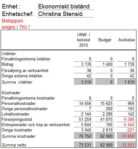 Sid 18 (20) Ekonomiskt bistånd visar ett underskott med 12,0 mnkr där handläggning visar ett överskott på 0,9 mnkr.