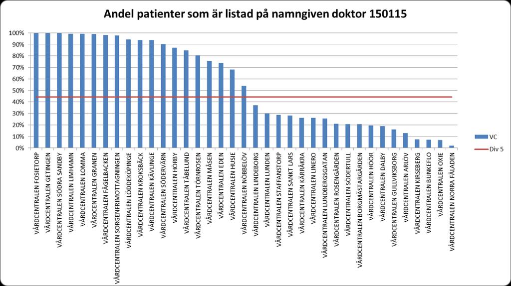 7 (9) SUS RESULTAT 2014: Utskrivningsinformation - pat med 5 läkemedel >70% 63 % (57 % 2013) Undvikbar slutenvård för äldre minskning med 10 % Återinläggning30