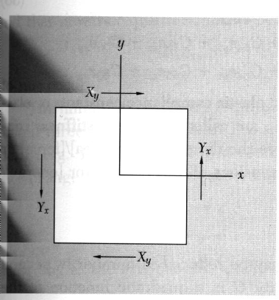 Nu måste Y x = X y ty annars hamnar blocket i en rotation. På motsvarande sätt gäller Y z = Z y och Z x = X z.