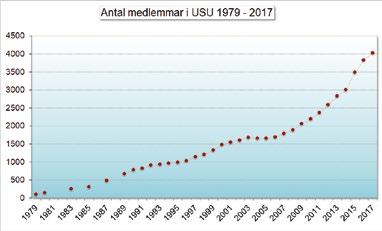 Verksamhetsberättelse och bokslut för år 2017 Uppsala Senioruniversitet (USU) har fortsatt att växa. Under 2017 tillkom 650 nya medlemmar och avgick 450. Medlemsökningen netto var alltså 200.