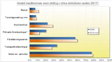 Antalet medlemmar bosatta utanför Uppsala kommun är drygt 300, varav 113 bor i andra län en ökning med 35 personer från 2015.