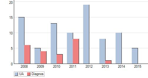 jaktförmåga. Svarsfrekvensen var ca 70-75% och enkätsvaren är tillsammans med annan personlig kännedom om rasen också en del i bedömningsunderlaget.