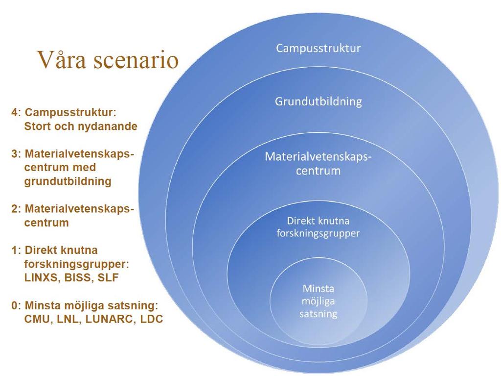 Brunnshög / Science