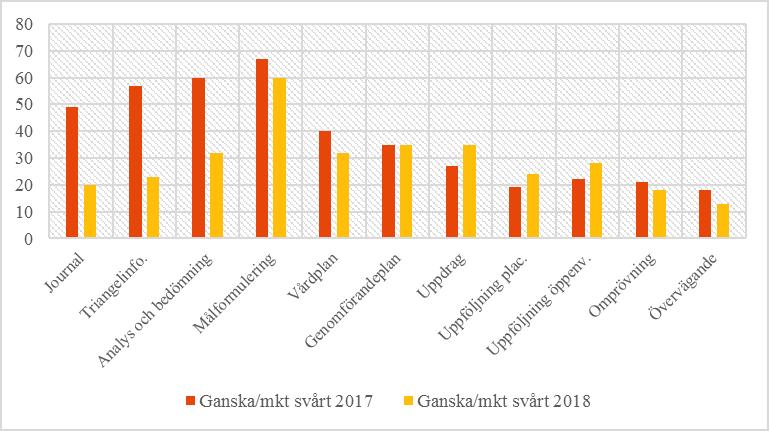Betydligt lättare att