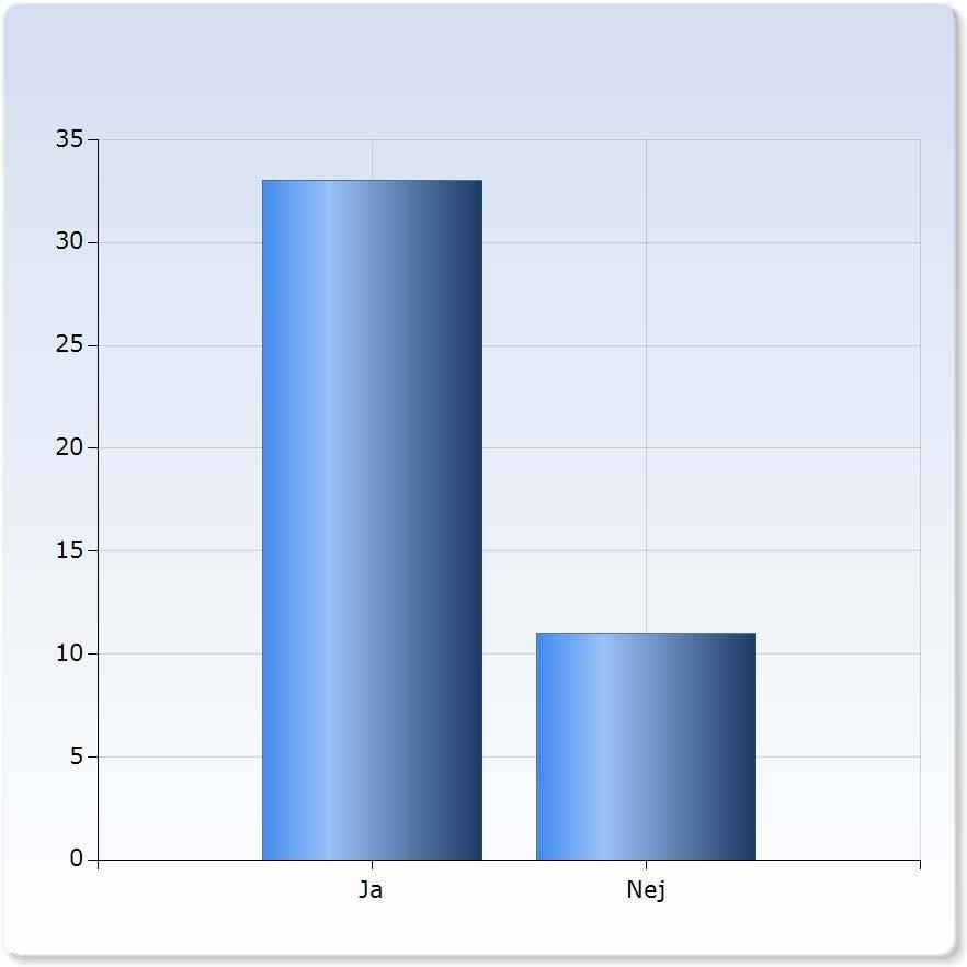 4 Har du en anställning för närvarande? Diagram 1. Källa Rapport J Kand Alumni Survey nov 22 16. 6 33 av 44 har en anställning medan 11 ej har det. I kommentarerna beskriver bl.a. att 6 stycken att de har vikariat, 4 stycken frilansar, en har fast anställning på lokaltidning, en programanställd på SVT, en är mellan jobb och en påbörjar snart en anställning.