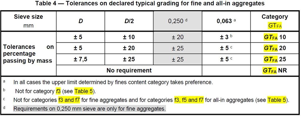 Toleranskategorier för fin och samtagen ballast Tabell 4 gäller för både fin och samtagen ballast vilket skapar tolkningsproblem. Sverige har utan framgång föreslagit att två skilda tabeller tas fram.