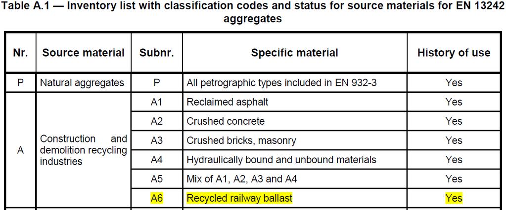 1 följande tabellhuvud: I den senaste draften har kolumnerna Special requirements in standard and Additional requirements identified for inclusion utgått.