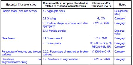 Annex ZA (informative) Relationship of this European Standard with Regulation (EU) No. 305/2011 Avsnittet har ändrats enligt TC154/SC4 N 408 Implementation of CPR Template for Annex ZA.
