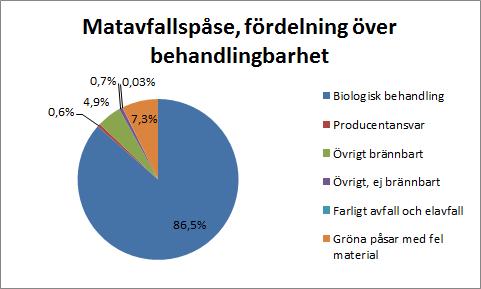 Kommunledningskontoret 15(52)) Grovavfall Grovavfall är hushållsavfall som är för stort för att rymmas bland hushållssoporna eller avfall som inte är lämpligt att förbränna eller röta.