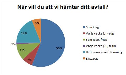 Kommunledningskontoret 42(52)) Fråga 3: När vill du att vi hämtar ditt avfall? Permanentboende får i dagsläget hämtning varannan vecka året runt.