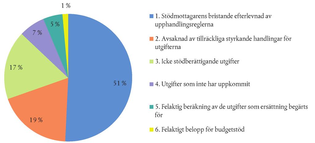 12.11.2014 SV Europeiska unionens officiella tidning C 398/305 KOMMISSIONENS SVAR d) Det var inte stödmottagarna som hade haft utgifterna (sju transaktioner).