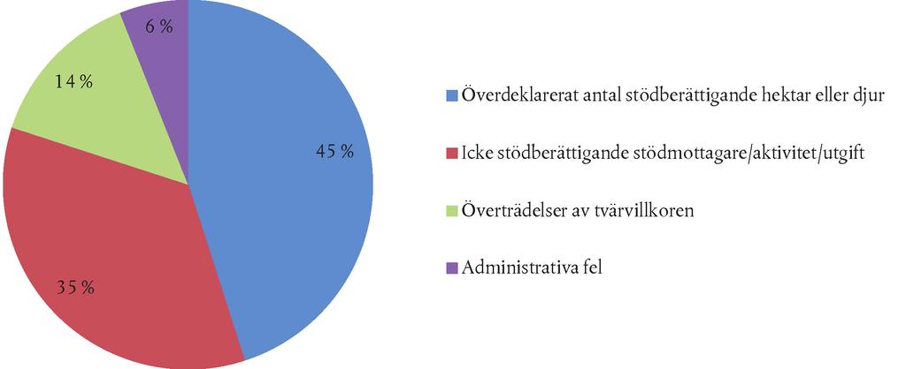 12.11.2014 SV Europeiska unionens officiella tidning C 398/83 En fördelning av den uppskattade mest sannolika felprocenten per typ av fel visas i diagram 3.1. I 33 fall av kvantifierbara fel som