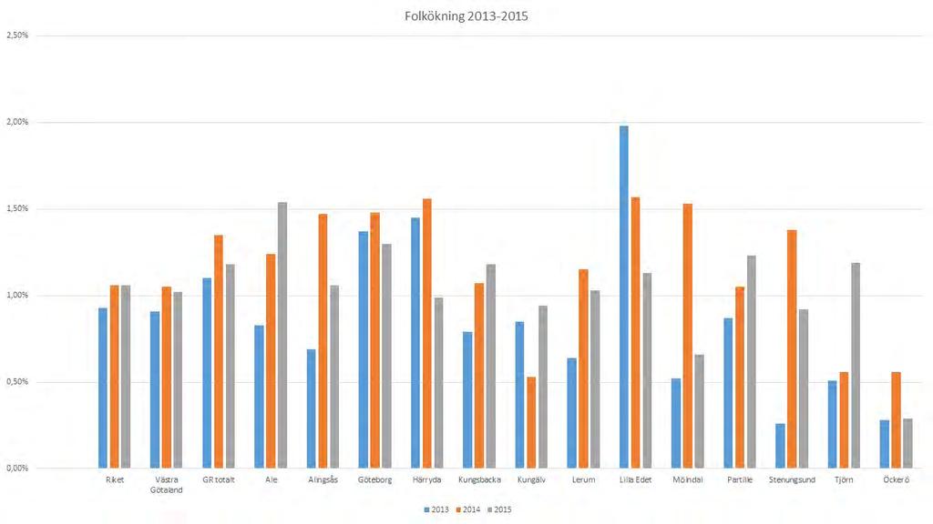 Befolkningsökning GR Mest i