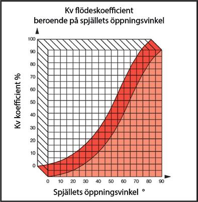 Tekniska data Flödesreglering Vridspjällventil VM 3355 kan förutom för avstängning (on/off) också användas för reglering.