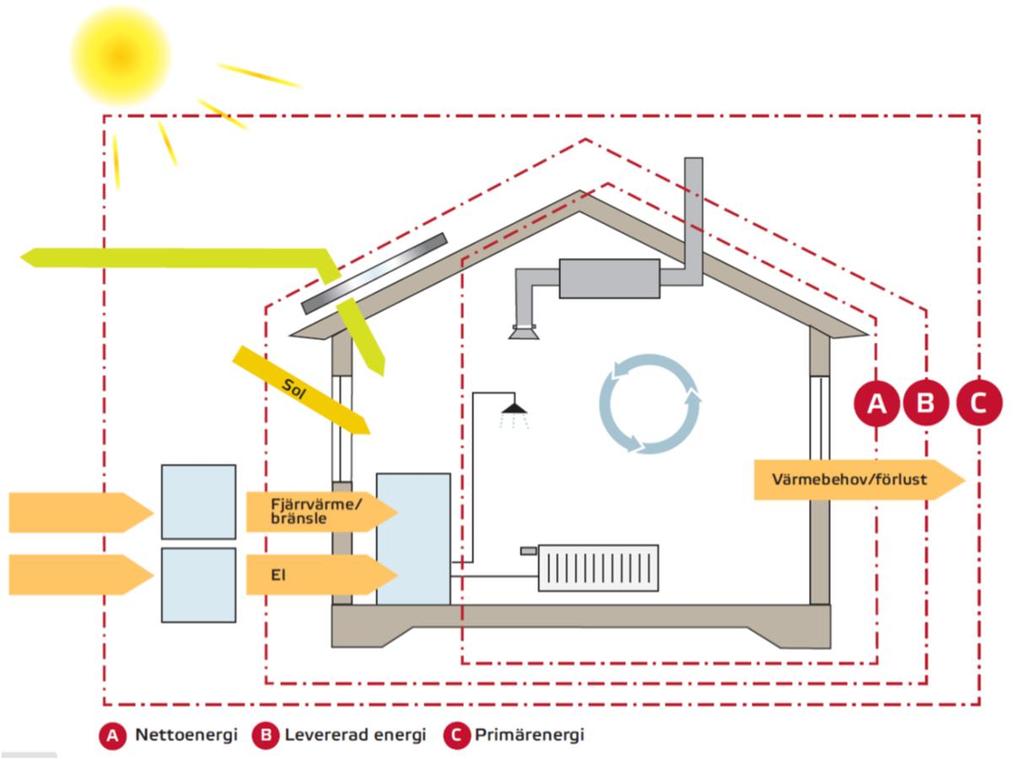 Boverkets definition av nära-nollenergibyggnader i BBR 25-26 -