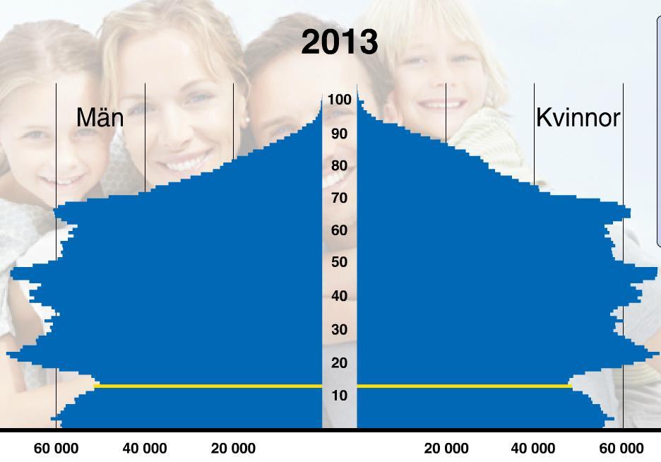 Få 15-16-åringar just nu, men ökar! 2003 ca 260.000 2013 ca 200.000 2023 ca 230.000 http://www.scb.