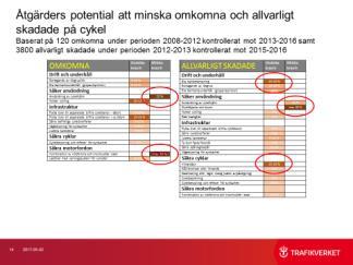 framföras Säkra GCM-passager Anpassade hastigheter Fortsatt hastighetsöversyn Säkrare fordon