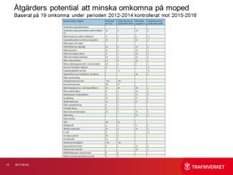 Säkrare fordon  Bättre skydd och information Ökad o rätt hjälmanvändning Ökad användning av