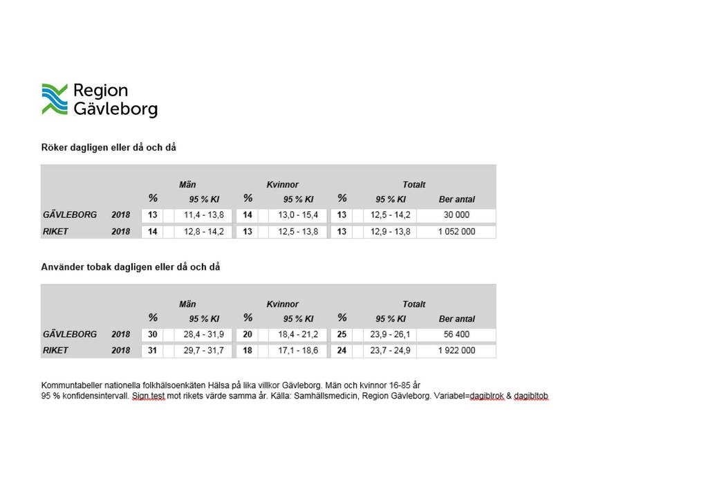 ~ Region ~ Gävleborg Röker dagligen eller då och då Män 95 Kl Kvinnor 95Kl Tora/t 95KI Berantal GÄVLEBORG 2018 13 11,4-13,8 14 13,0-15,4 13 12,5-14,2 30000 RIKET 2018 14 12,8-14,2 13 12,5-13,8 13