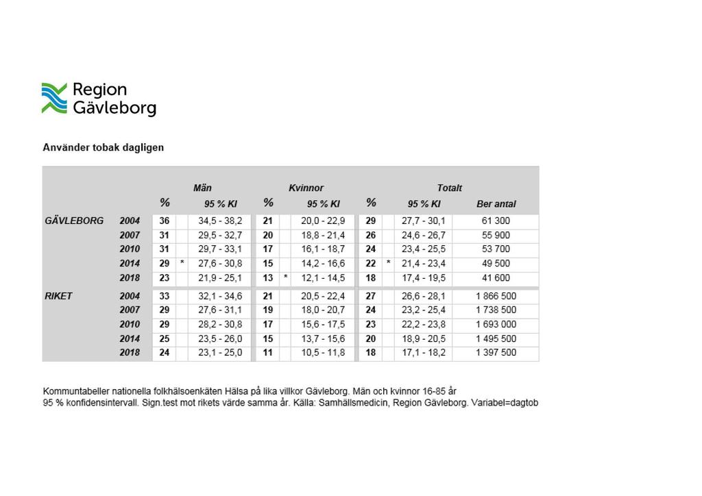 ~ Region ~ Gävleborg GÄVLEBORG 2064 2007 2010 2014 2018 36 31 31 29 23 Män 95 KI 34,5-38,2 21 29,5-32,7 20 29,7-33,1 17 :!