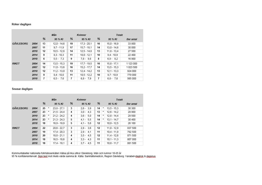 Röker dagligen Män Kvinnor Totalt 95 Kl 95 Kl 95 Kl Berantal GÄVLEBORG 2004 13 12,0-14,6 19 17,3-20,1 16 15,0-16,9 33 800 2007 11 9,7-11,9 17 15,7-18,1 14 13,0-14,6 30 000 2010 12 10,5-12,8 14