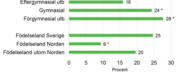 Signifikansmarkering (*) jämfört med översta kategorin i åldersgrupp, utbildningsnivå och födelseland. Åldersstandardiserad. En högre andel av männen jämfört med kvinnorna använder tobak dagligen.