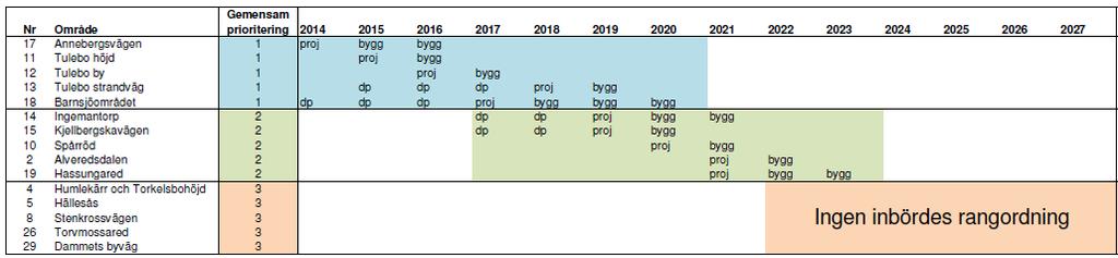 8 Ekonomi Baserat på ovanstående tidplan har följande budget tagits fram. Budgeten är uppdelad på investering och exploatering.